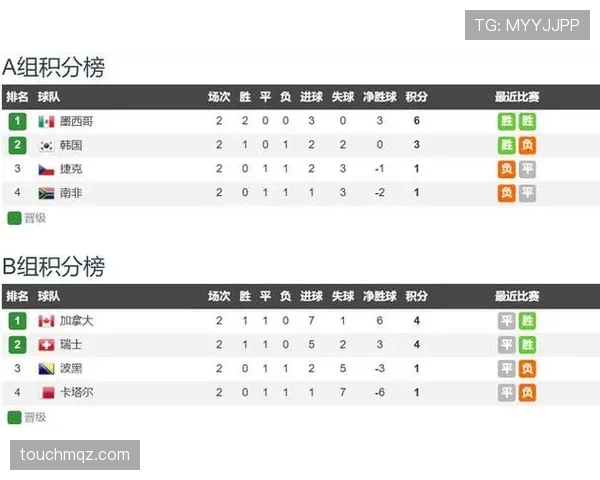 2026世界杯B组排名回顾：加拿大凭净胜球力压波黑